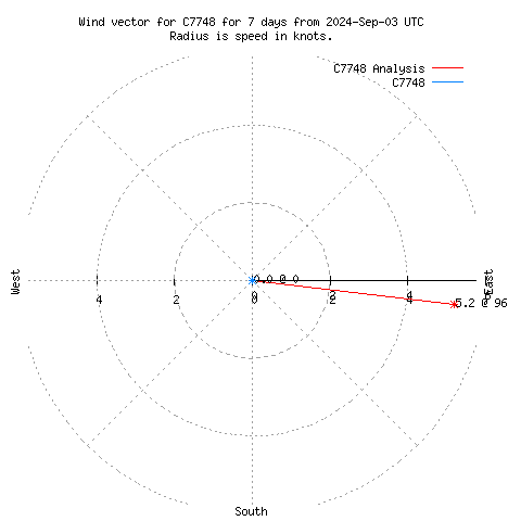 Wind vector chart for last 7 days