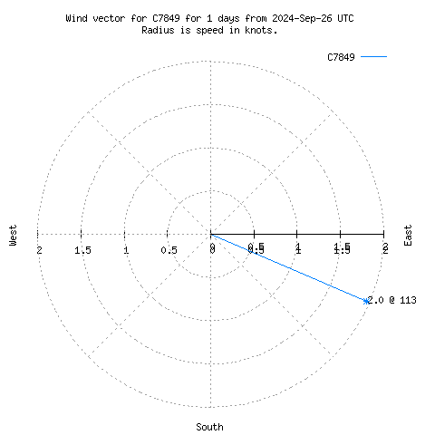 Wind vector chart