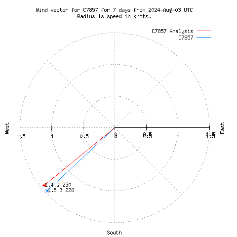 Wind vector chart for last 7 days