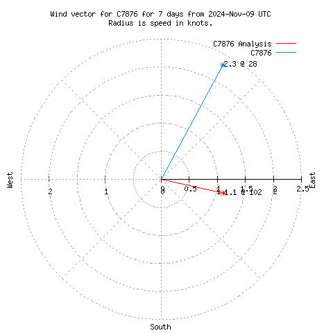 Wind vector chart for last 7 days