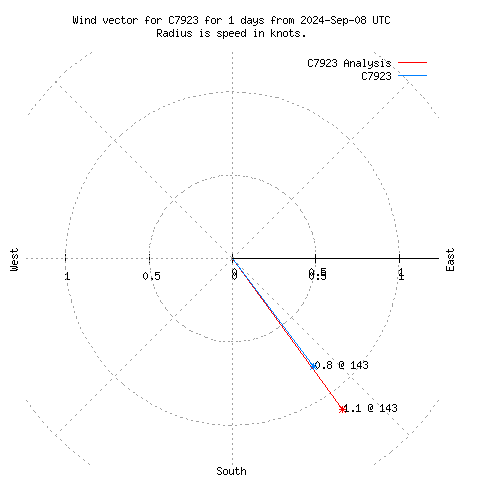 Wind vector chart