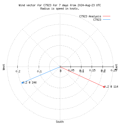 Wind vector chart for last 7 days