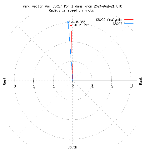 Wind vector chart