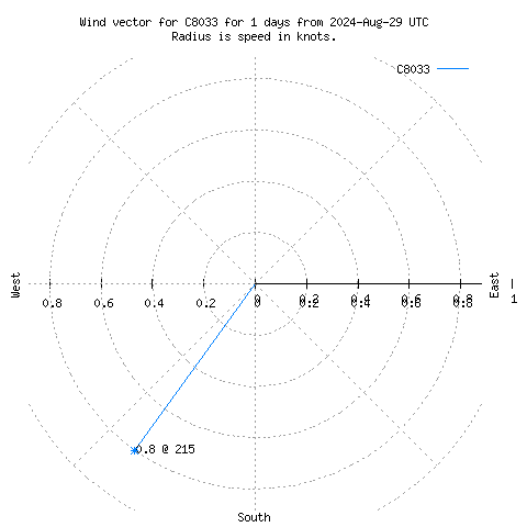 Wind vector chart