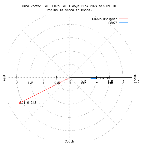 Wind vector chart