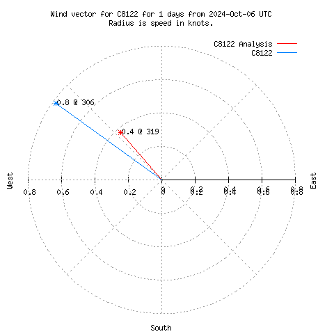 Wind vector chart