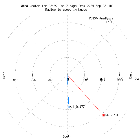 Wind vector chart for last 7 days