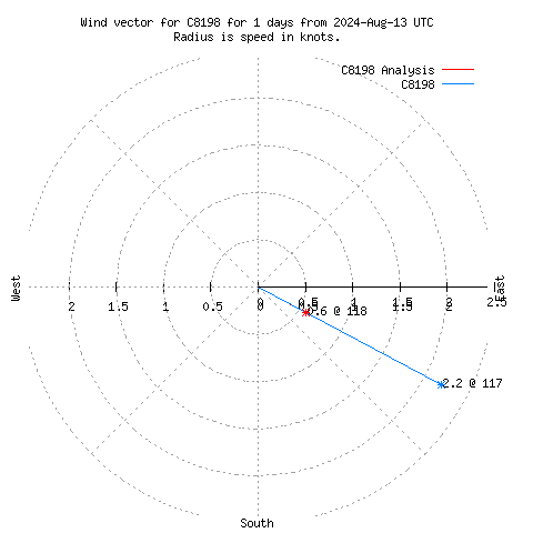 Wind vector chart