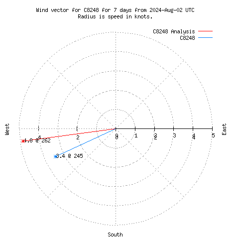 Wind vector chart for last 7 days