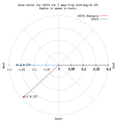 Wind vector chart for last 7 days