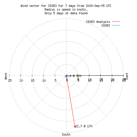 Wind vector chart for last 7 days