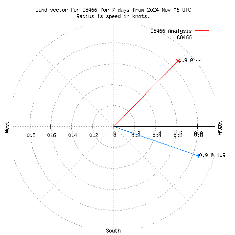 Wind vector chart for last 7 days