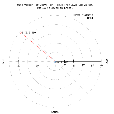 Wind vector chart for last 7 days