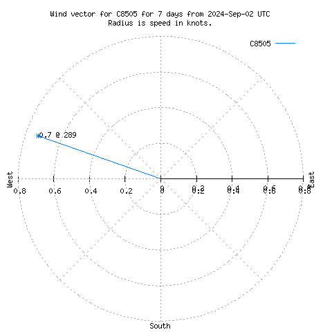 Wind vector chart for last 7 days