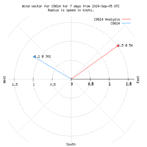 Wind vector chart for last 7 days