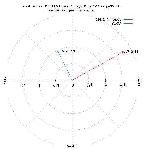 Wind vector chart