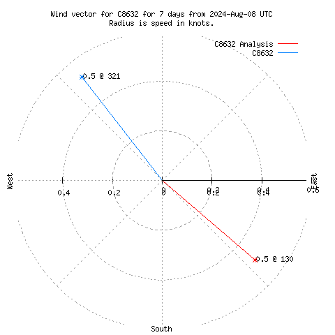 Wind vector chart for last 7 days