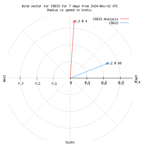 Wind vector chart for last 7 days