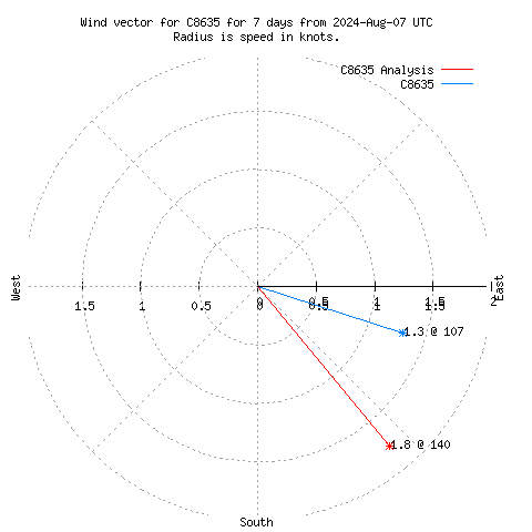 Wind vector chart for last 7 days