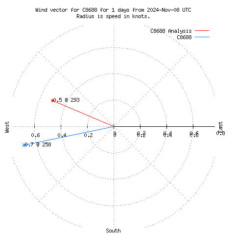 Wind vector chart