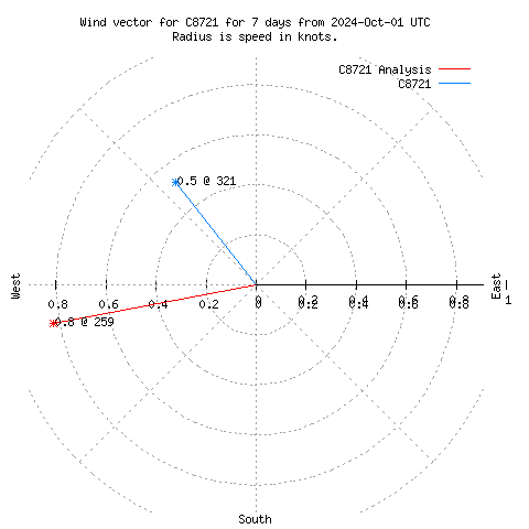 Wind vector chart for last 7 days