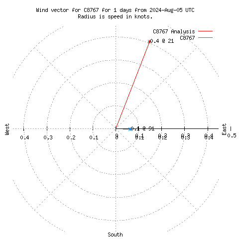 Wind vector chart