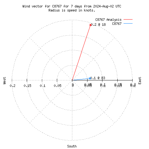 Wind vector chart for last 7 days