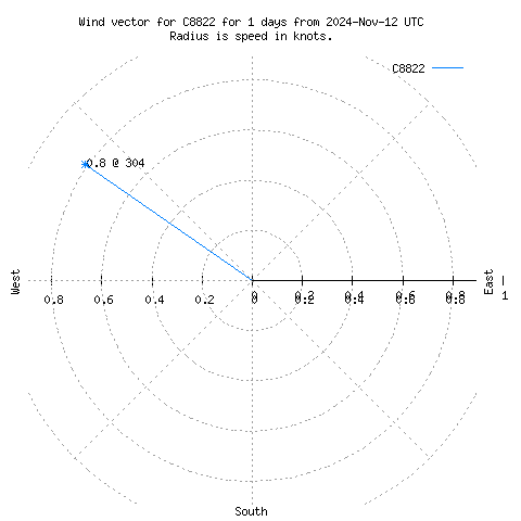 Wind vector chart