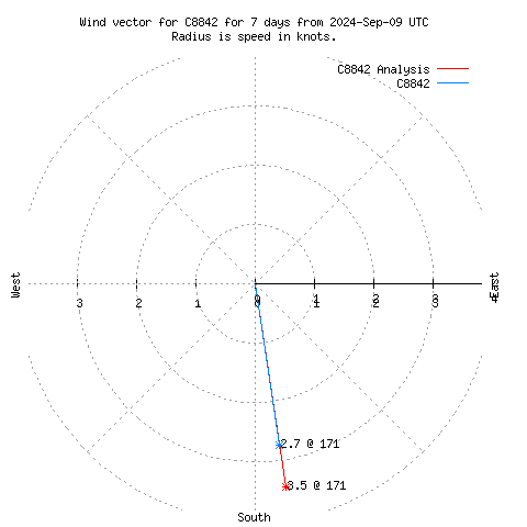 Wind vector chart for last 7 days