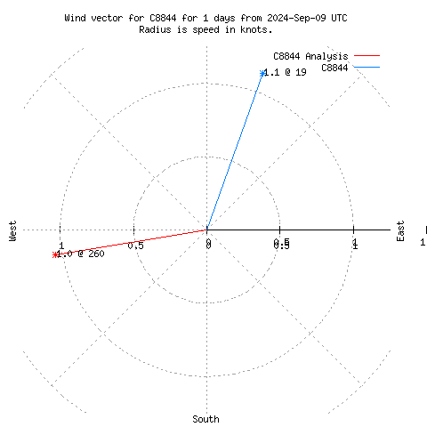 Wind vector chart