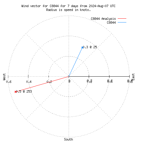 Wind vector chart for last 7 days