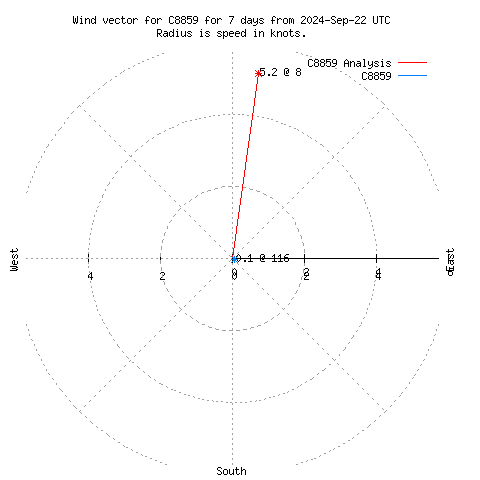 Wind vector chart for last 7 days