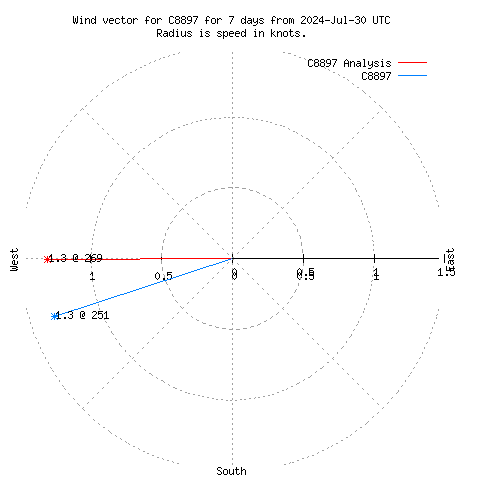 Wind vector chart for last 7 days