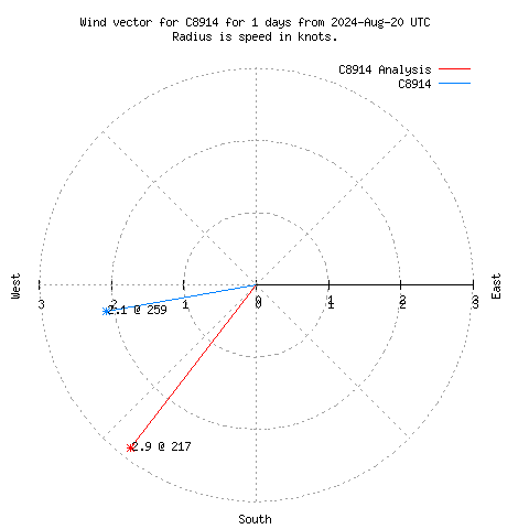 Wind vector chart