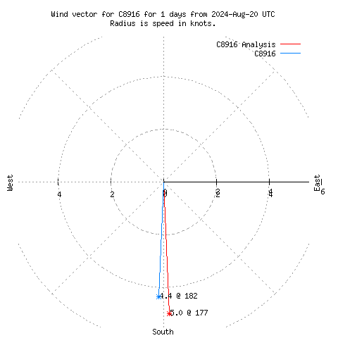 Wind vector chart