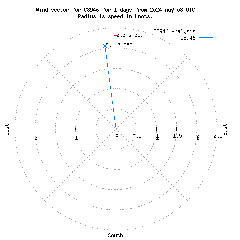 Wind vector chart