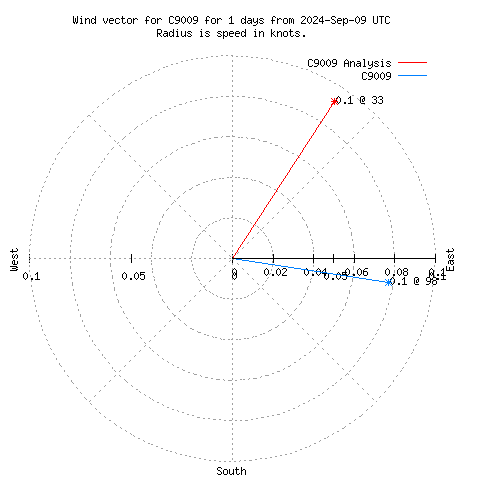 Wind vector chart