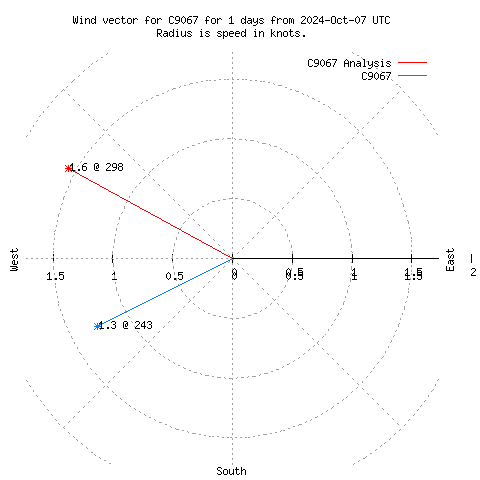 Wind vector chart