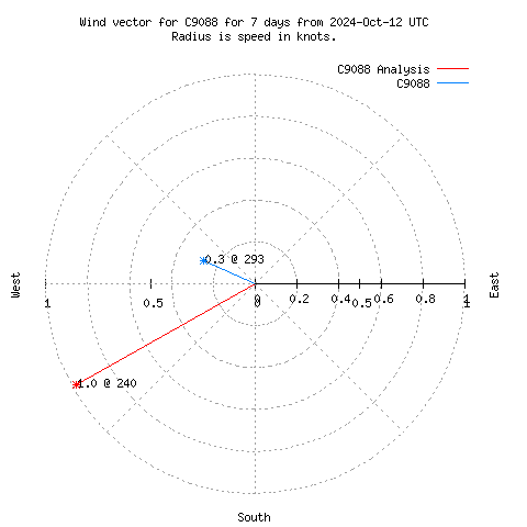 Wind vector chart for last 7 days