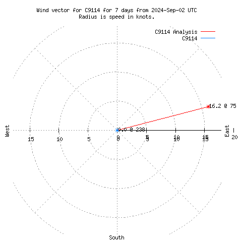 Wind vector chart for last 7 days