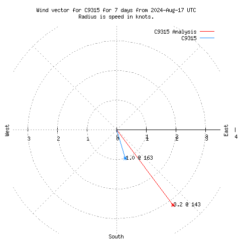 Wind vector chart for last 7 days