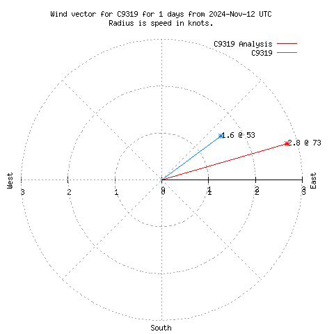 Wind vector chart