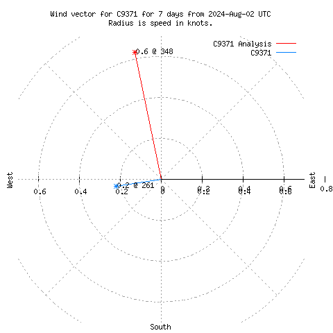 Wind vector chart for last 7 days