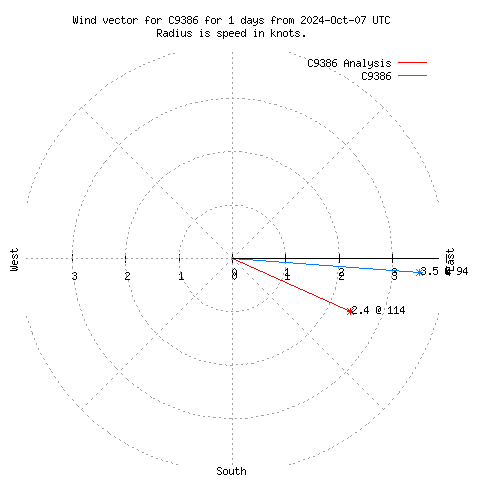 Wind vector chart