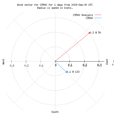 Wind vector chart