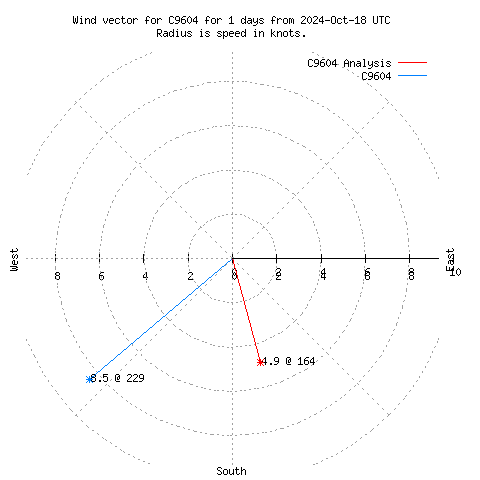 Wind vector chart