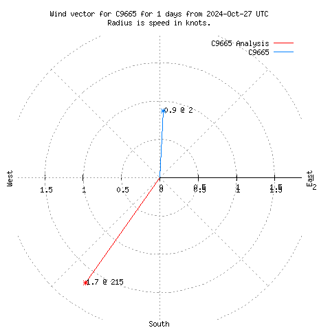 Wind vector chart