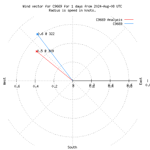 Wind vector chart