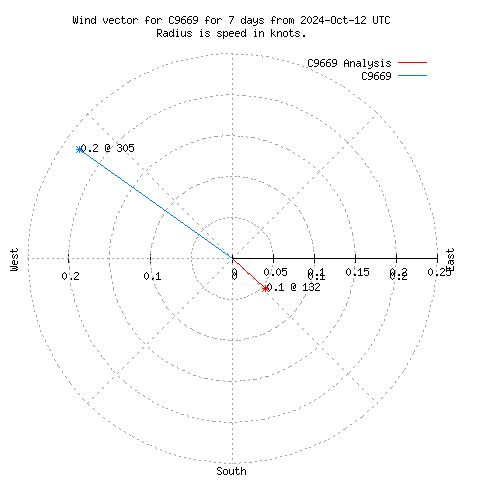 Wind vector chart for last 7 days