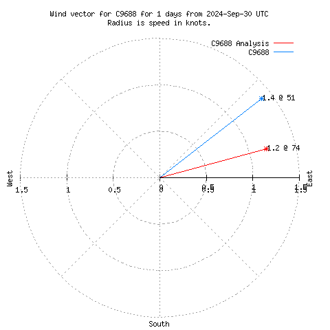 Wind vector chart